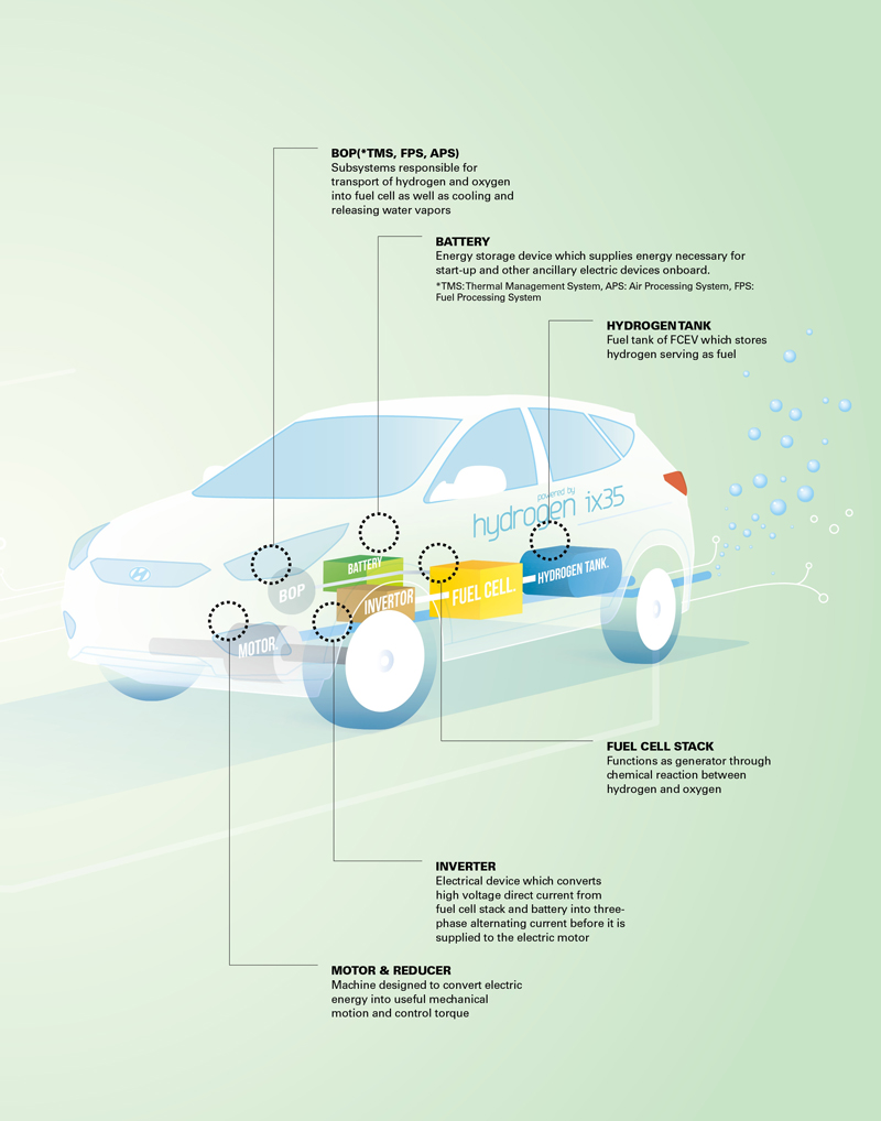 Hyundai ix-35 Hydrogen Fuel Cell automobile 2013